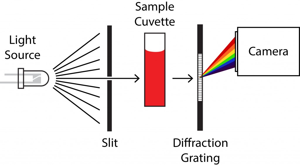 spectrometers intro physics for living systems spectrophotometer how it works